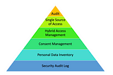 How to Make Your SAP System GDPR Compliant