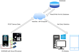 From Hardware to API, From Arduino To Cloud