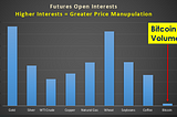 Futures Markets: Volume harmful for Bitcoin