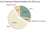 Normalize diversity in tech.