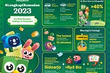 Tokopedia’s 2023 Ramadan Insights: >40% of Dilayani Tokopedia Orders Used the Instant Delivery…