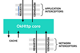 Annotation-Based Offline Caching in Retrofit