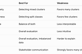 Supervising the Unsupervised: A Guide to K-Means Metrics on Labeled Data