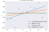 Regularization for Machine Learning Models