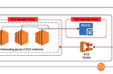 Get started with AWS ECS cluster using Terraform.