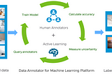 Introducing Data Annotator for Machine Learning