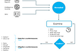 Indicator life cycle applied to threat hunting