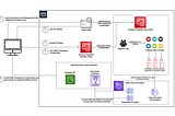 AWS Cognito user authorization using IAM roles and accessing AWS services using temporary…