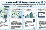 From Forecast to Action: Building the MVP for Automated EAP Trigger Monitoring