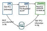 Automate Deploy VM from Web