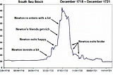 HOW ISAAC NEWTON LOST $4 MILLION IN THE SOUTH SEA BUBBLE OF 1720?