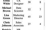 The <table> created following this blog. It demonstrates an table overflowing while the header column and row remain visible