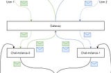 Reactive and scalable chat with Kotlin + Spring + WebSockets