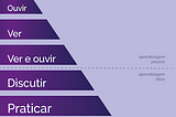 Como criar engajamento em eventos online através das 7 formas de aprendizado