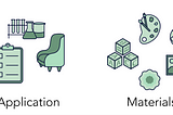 image representations for presentation (inkblot tree vs actual tree), application (beakers, psychologist chair, clipboard form), materials (blocks, paints, mosaics, images, inkblots), and function (images from previous image)