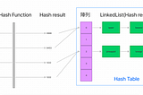 學習筆記-Hash Table