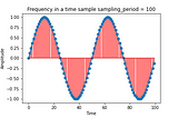 Introduction to Imaginery Number and Hermitian Matrix