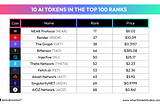 Best 10 AI Tokens in Top 100 Ranks to Watch on CoinMarketCap