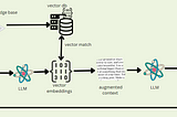 The Rise of Vector Databases: Understanding Vector Search and RAG Pipeline