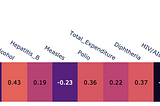 Life Expectancy. How does a countries’ development factors affect it?