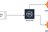 A tutorial on AWS SNS Message filtering using message attributes.