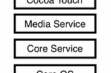 iPhone OS Architecture