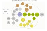 How Individual Eating Habits Impact a Nation: A Systems View