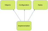 Salesforce: Separating a Service Into Unlocked Packages