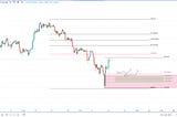 BTC/USD: Weekend update