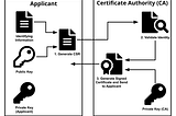 Automate the Local Certificate Authority Registration with Python