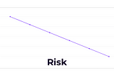 A simple line graph that shows the inverse linear relationship between risk and reliance. As Reliance increase risk decreases in a linear fashion.