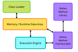 Components of the Java Virtual Machine