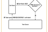 淺談 JavaScript 中的事件循環 Event Loop