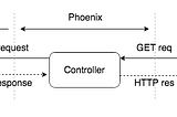 Integrating Cizen with Phoenix