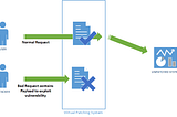 Virtual Patching for Cybersecurity: Protecting Vulnerable Systems on Azure Platform