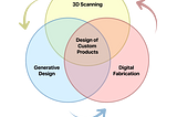 Bespoke and Repetitive: Converging Technologies in the Design of Custom Products