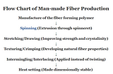 Man-made yarn and fibers