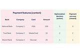 Optimizing payment conversion rates using contextual multi-armed bandits