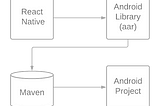Android Library from React Native
