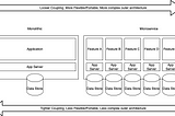 Monolithic and Microservice Architecture Comparision