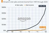 Learning Amazon’s E-commerce Strategy to Grow Your E-commerce Business