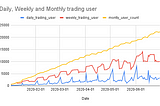 PostgreSQL: Rolling count within the time interval - monthly and weekly trading user