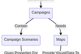 A flowchart representing the layout of the API/DB structure