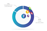 We proudly present: FinaToken $FNA tokenomics