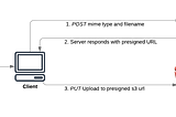 Architecture overview