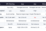 Connecting to Google Managed Services: VPC Peering, PSA, and PSC Explained