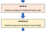 Optimal Design Pattern for React & Apollo