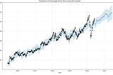 Facebook’s Prophet Model for Time Series Forecasting