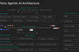 Agentic AI — Blueprint Architecture for Telcos