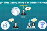 Budget-time-quality triangle of a Research project